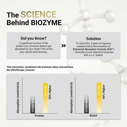 Biozyme Performance Whey 1 Kg